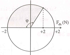 Cho cơ hệ như hình vẽ, lò xo lý tưởng có độ cứng k = 100N/m được gắn chặt ở tường tại Q, vật (ảnh 1)