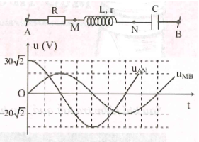 Đặt điện áp xoay chiều có giá trị hiệu dụng không đổi vào hai đầu đoạn mạch AB. Hình bên gồm (ảnh 1)