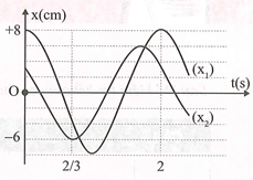 Trên trục x có hai vật tham gia hai dao động điều hòa cùng tần số với các li độ  (ảnh 1)