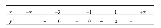 Cho hàm số y = f(2-x) có bảng xét dấu đạo hàm như sau: Hàm số  có bao nhiêu điểm cực trị? (ảnh 1)