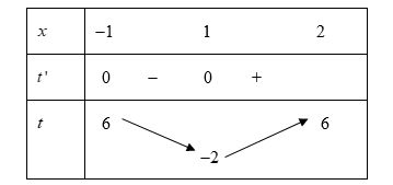 Cho hàm số y = f(x) có đồ thị như hình vẽ bên. Có bao nhiêu số nguyên m để phương trình (ảnh 2)