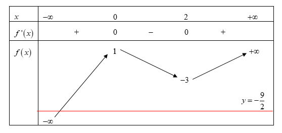 Cho hàm số y = f(x) có bảng biến thiên như sau: Số nghiệm thực phân biệt (ảnh 2)