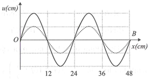 Trên một sợi dây OB căng ngang, hai đầu cố định, đang có sóng dừng với tần số f (ảnh 1)