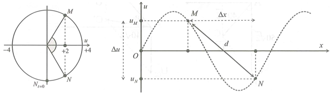 Sóng ngang có tần số f truyền trên một sợi dây đàn hồi rất dài, với tốc độ 3 cm/s. Xét hai (ảnh 2)