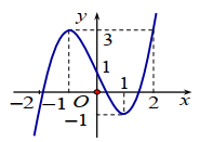 Cho hàm số y = f(x) liên tục trên R và có đồ thị như hình vẽ dưới đây. (ảnh 1)