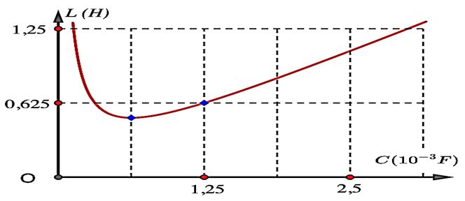 Đặt điện áp xoay chiều (Uo,f không đổi) vào hai đầu đoạn mạch (ảnh 1)