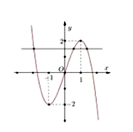 Cho hàm số bậc ba f(x) có đồ thị là đường cong trong hình vẽ bên dưới. Số nghiệm thực (ảnh 2)