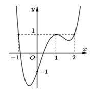 Cho hàm số y = f(x) có đạo hàm liên tục trên R. Đồ thị hàm số y = f'(x) như hình bên (ảnh 1)