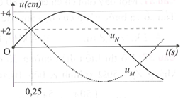 Sóng ngang có tần số f truyền trên một sợi dây đàn hồi rất dài, với tốc độ 3 cm/s. Xét hai (ảnh 1)
