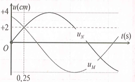 Sóng ngang có tần số   truyền trên một sợi dây đàn hồi rất dài, với tốc độ 3 cm/s (ảnh 1)