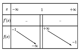 Cho hàm số  có bảng biến thiên sau Mệnh đề nào dưới đây đúng? (ảnh 1)