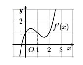 Cho hàm số y = f(x) có đồ thị đạo hàm f'(x) như hình vẽ. Số điểm cực tiểu của hàm số (ảnh 1)