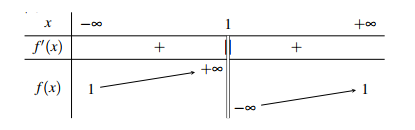 Cho hàm số f(x) = ax - 4/bx + c (a, b, c thuộc R) có bảng biến thiên như sau (ảnh 1)