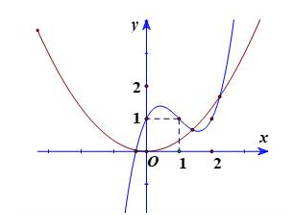 Cho hàm số y = f(x) có đồ thị đạo hàm f'(x) như hình vẽ. Số điểm cực tiểu của hàm số (ảnh 2)