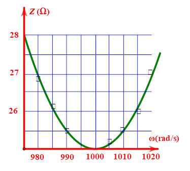 Để xác định giá trị của điện trở thuần R, điện dung C của một tụ điện (ảnh 1)