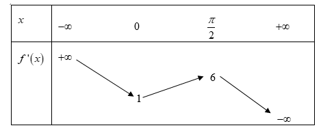 Cho hàm số f(x). Hàm số f'(x) có bảng biến thiên như sau: Bất phương trình (ảnh 1)