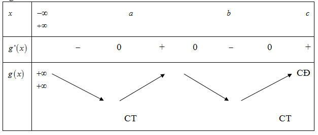 Cho hàm số y = f(x) có đồ thị đạo hàm f'(x) như hình vẽ. Số điểm cực tiểu của hàm số (ảnh 3)