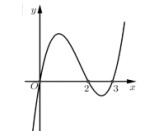 Giả sử f(x) là một đa thức bậc bốn. Đồ thị hàm số y = f'(1 - x) được cho như (ảnh 1)