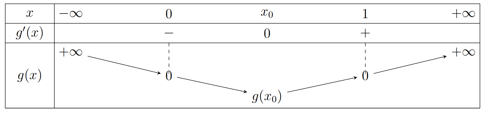 Câu 40: Bất phương trình 9^x -2(x + 5)3^x + 9(2x + 1) lớn hơn bằng 0 có tập nghiệm là  Tính tổng  a + b + a  (ảnh 2)