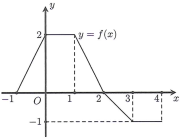 Cho hàm số y=f(x) có đồ thị trên đoạn [-1;4] như hình (ảnh 1)