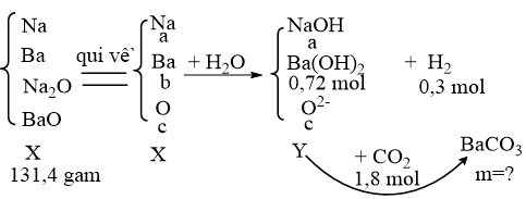 Hỗn hợp X gồm Na, Ba, Na2O và BaO. Hòa tan hoàn toàn 131,4 gam X vào nước, thu được 6,72 lít khí H2 (đktc) và dung dịch Y, trong đó có 123,12 gam Ba(OH)2. Hấp thụ hoàn toàn 40,32 lít khí CO2 (đktc) vào Y, thu được m gam kết tủa. Giá trị của m là (ảnh 1)
