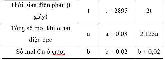 Điện phân dung dịch Cu(NO3)2, CuSO4 và NaCl với (ảnh 1)