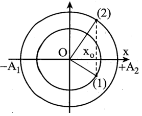 Dao động của một chất điểm là tổng hợp của hai dao động điều hòa cùng phương (ảnh 1)