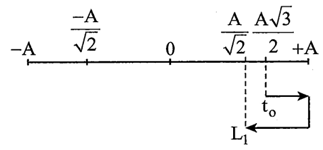 Một vật thực hiện đồng thời hai dao động điều hòa cùng phương cùng tần số (ảnh 1)