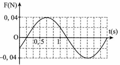 Một vật có khối lượng m = 100g, dao động điều hoà dọc theo trục Ox (ảnh 1)