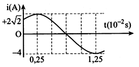 Dòng điện xoay chiều chạy qua một đoạn mạch có cường độ (ảnh 1)