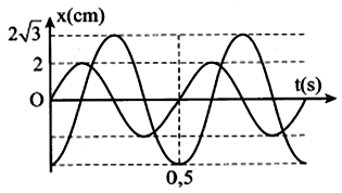 Một chất điểm thực hiện đồng thời hai dao động điều hòa cùng phương (ảnh 1)