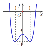 Đường cong trong hình dưới đây là đồ thị của hàm số nào? (ảnh 1)