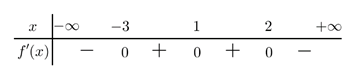 Cho hàm số y = f(x) có bảng xét dấu của đạo hàm f'(x) như sau: Hàm số f(x) có bao nhiêu điểm cực trị? (ảnh 1)