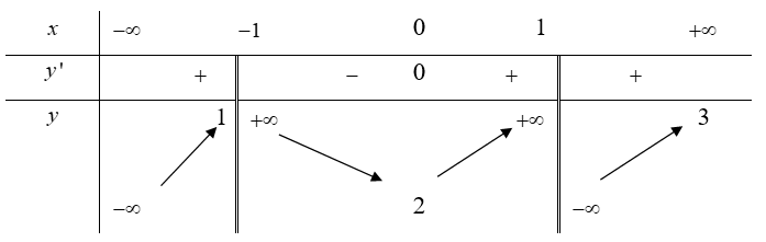 Cho hàm số y =  f(x) có bảng biến thiên như sau .Tổng số tiệm cận đứng và tiệm cận ngang của đồ thị hàm số đã cho là (ảnh 1)