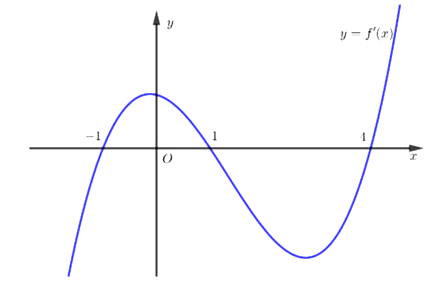 Cho hàm số f(x) liên tục trên R và có đồ thị f'(x) như hình vẽ bên. Bất phương trình (ảnh 1)
