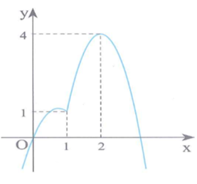 Cho hàm số y=f(x)  liên tục trên  R có f(0 )= 1 và đồ thị hàm số  như hình vẽ bên. Hàm số  đồng biến trên khoảng (ảnh 1)
