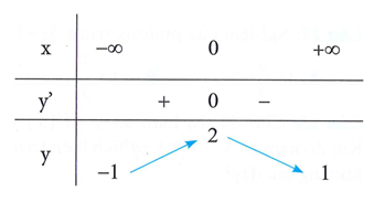 Cho hàm số y = f(x) xác định, liên tục trên R và có bảng biến thiên sau.  Khẳng định nào sau đây là đúng (ảnh 1)