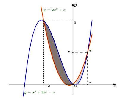 Tính diện tích hình phẳng giới hạn bởi đồ thị hàm số y = x^3 +3x^2 -x (ảnh 1)