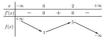 Cho hàm số f(x) có bảng biến thiên như sau: Điểm cực tiểu của hàm số đã cho là: (ảnh 1)