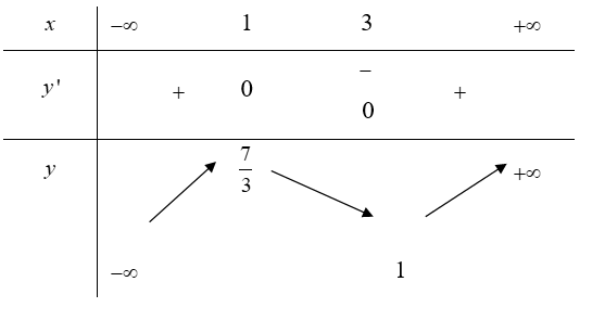 Cho hàm số y = x^3/3 - 2x^2 + 3x + 1. Giá trị cực tiểu của hàm số đã cho bằng (ảnh 1)