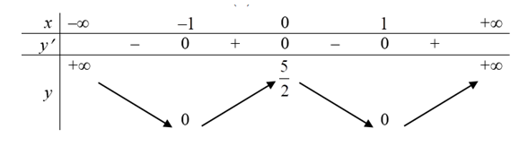Cho hàm số f(x) có bảng biến thiên sau Hàm số f(x) nghịch biến trên khoảng nào (ảnh 1)