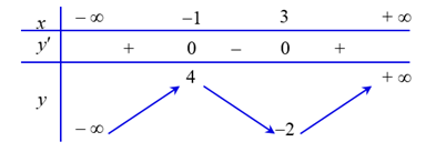 Cho hàm số y = f(x) có bảng biến thiên như sau Số nghiệm của phương trình f(x) = 0 là (ảnh 1)
