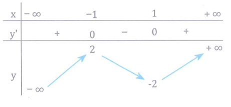 Cho hàm số y = f(x) = ax^3 + bx^2 + cx + d có bảng biến thiên như sau: (ảnh 1)