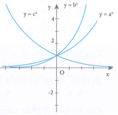 Hình vẽ bên là đồ thị các hàm số y = a^x y = b^x y = c^x ( 0 nhỏ hơn a, b, c khác 1) . Khẳng định nào sau đây là khẳng định đúng (ảnh 1)