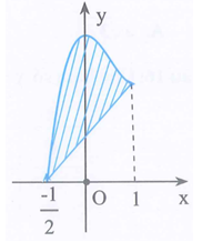 Thể tích vật thể tròn xoay được tạo nên khi cho đồ thị hàm số y = f(x) quay quanh trục Ox như hình vẽ là (ảnh 1)