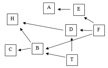 Xét một lưới thức ăn được mô tả như hình bên (ảnh 1)