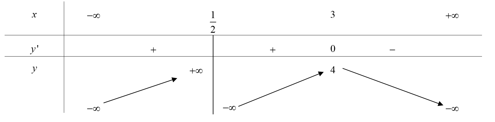 Cho hàm số y = f(x)  có bảng biến thiên như hình bên. Mệnh đề nào sau đây là đúng? (ảnh 1)