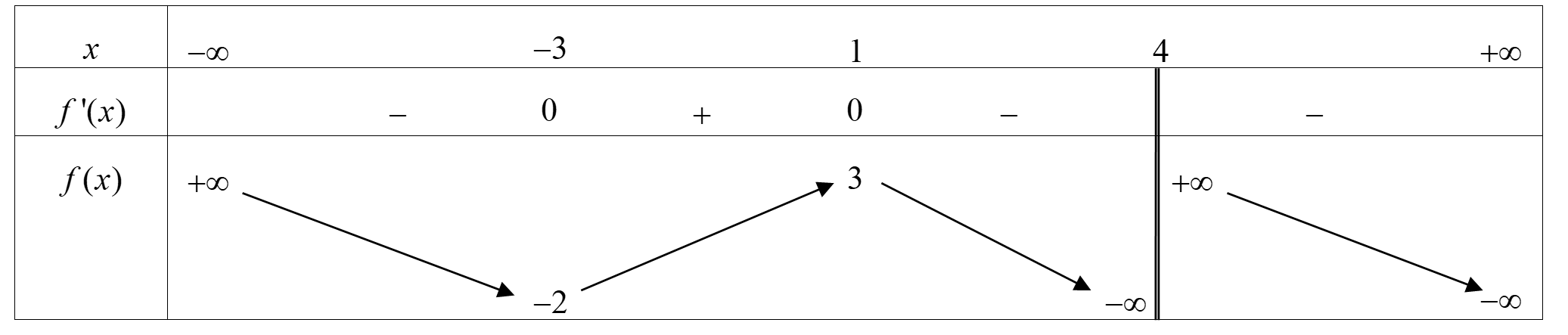 Cho hàm số y = f(x)  có bảng biến thiên như hình vẽ. Hàm số đạt cực đại tại điểm (ảnh 1)