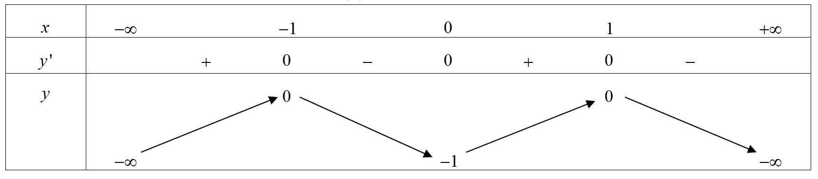 Cho bảng biến thiên của hàm số y - f(x)  Mệnh đề nào sau đây sai? (ảnh 1)