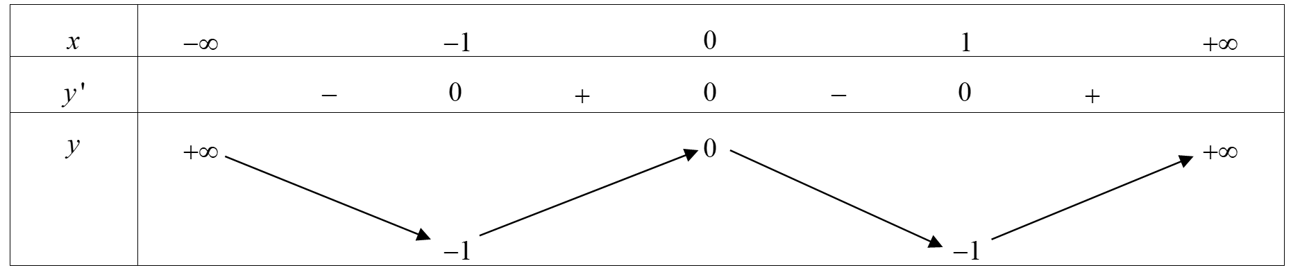 Cho hàm số y = f(x) xác định, liên tục trên R và có bảng biến thiên sau Tìm tất cả các giá trị thực của tham số m  để phương trình   có đúng hai nghiệm.  (ảnh 1)